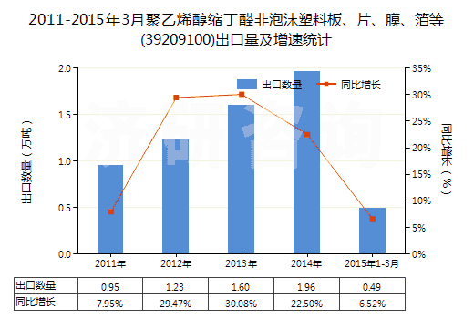 2011-2015年3月聚乙烯醇縮丁醛非泡沫塑料板、片、膜、箔等(39209100)出口量及增速統(tǒng)計(jì)